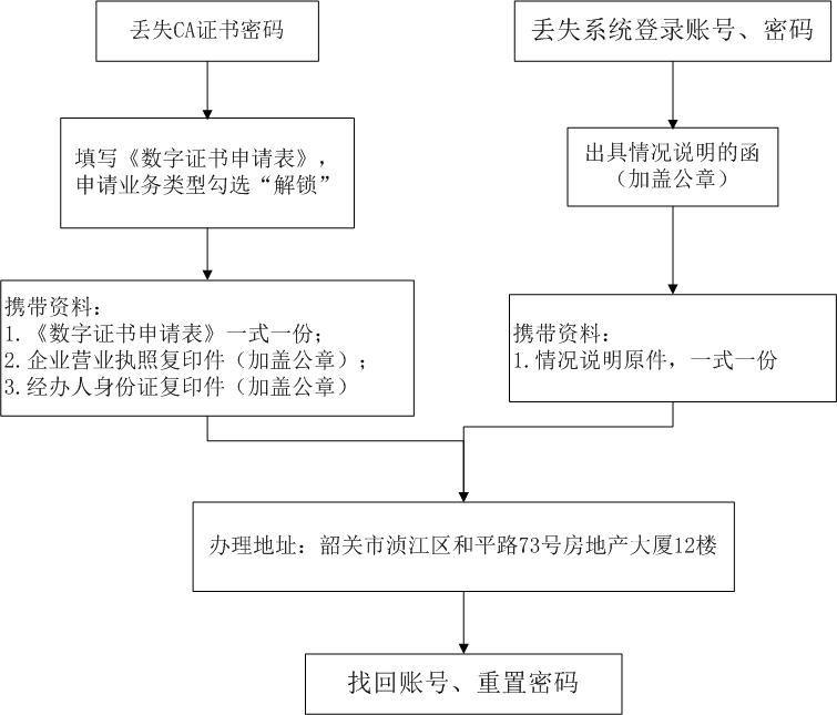 丢失账号、密码的找回方法.jpg